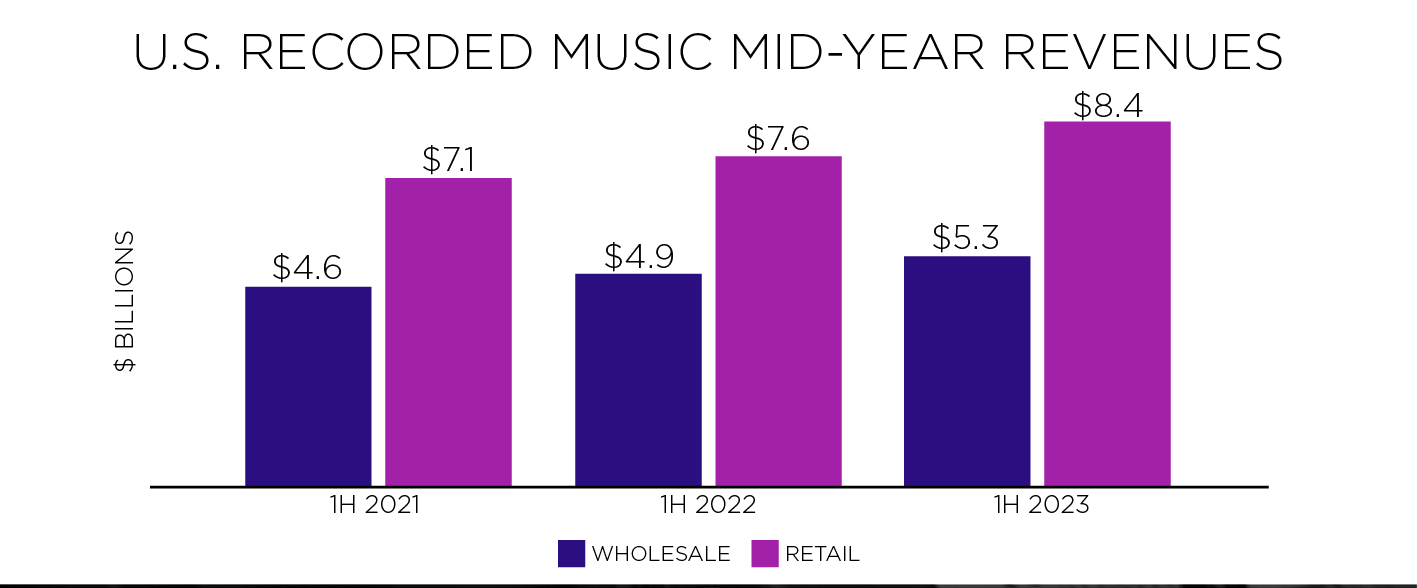 Recording Industry in the U.S. Achieves Record-Breaking Mid-Year Revenue of $8.4 Billion